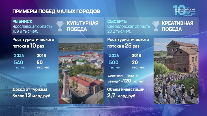Инфографика с примерами успехов малых городов Рybинска и Сысерти.