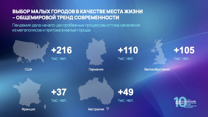 Слайд с инфографикой о росте населения малых городов в разных странах во время пандемии.