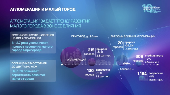 Инфографика о влиянии агломерации на развитие малых городов.